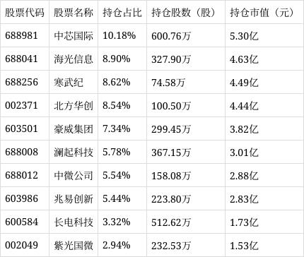 半导体ETF（159813）涨幅达0.51%，成交额突破3.35亿元